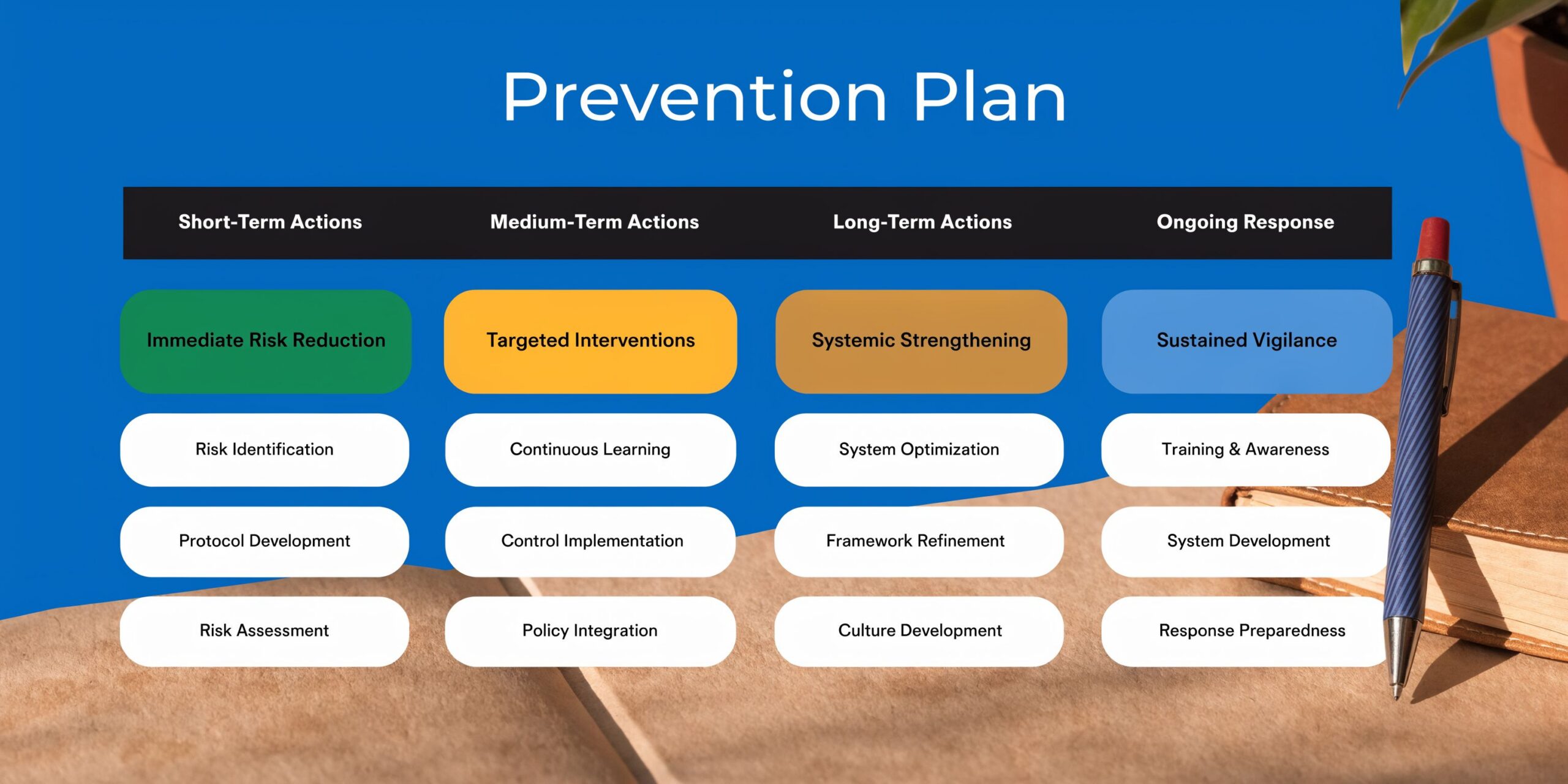 A Prevention Plan table outlining short-term, medium-term, long-term actions and ongoing responses for addiction management strategies.