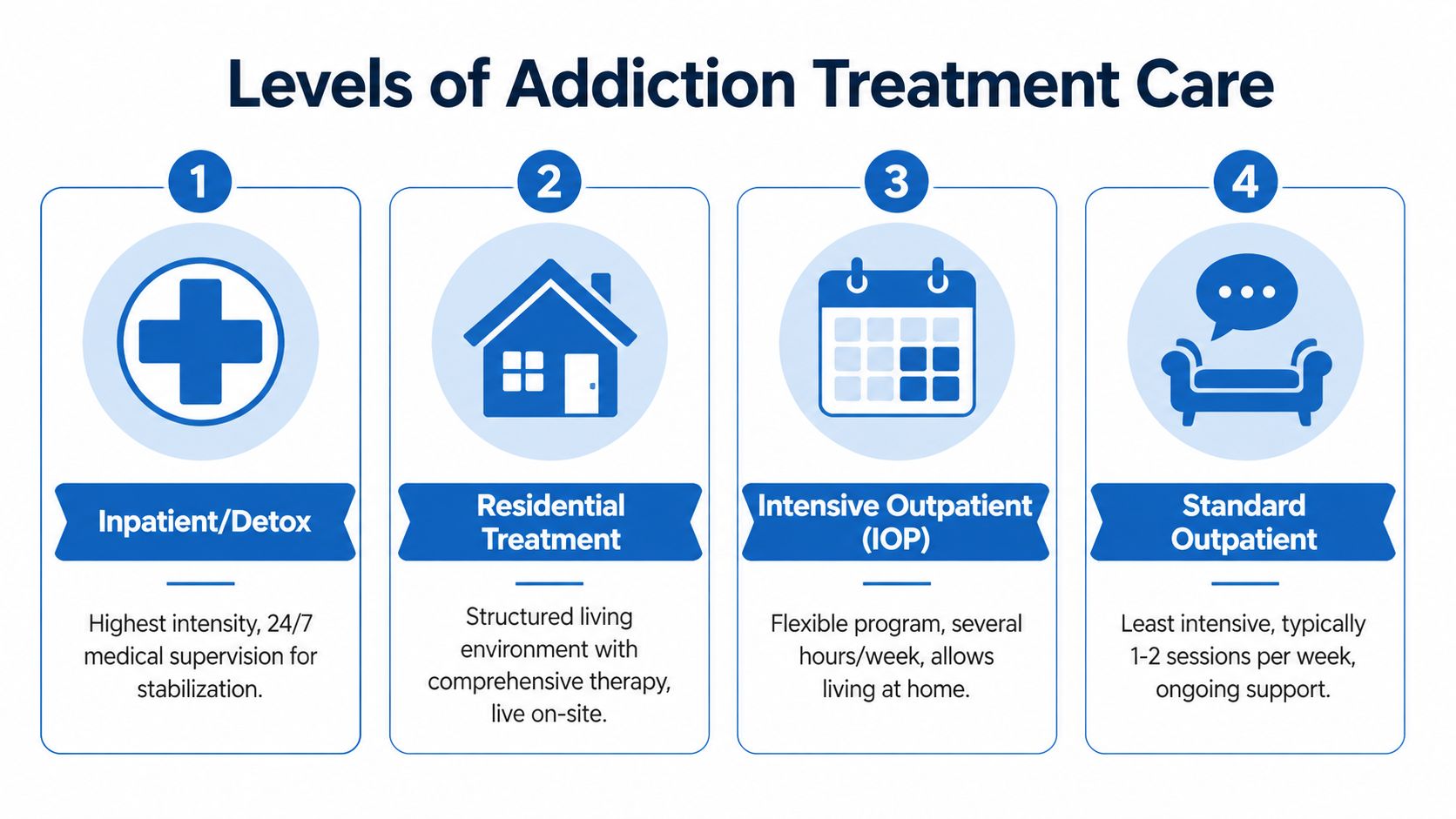 A diagram illustrating the four levels of addiction treatment care from inpatient detox to standard outpatient.