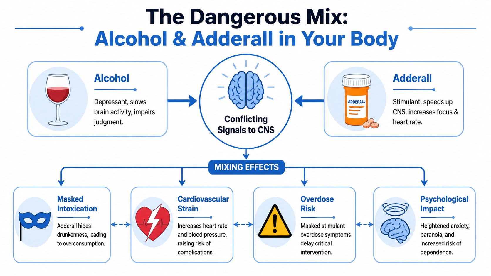 An infographic detailing the dangerous physiological and psychological effects of mixing alcohol and Adderall in the body.