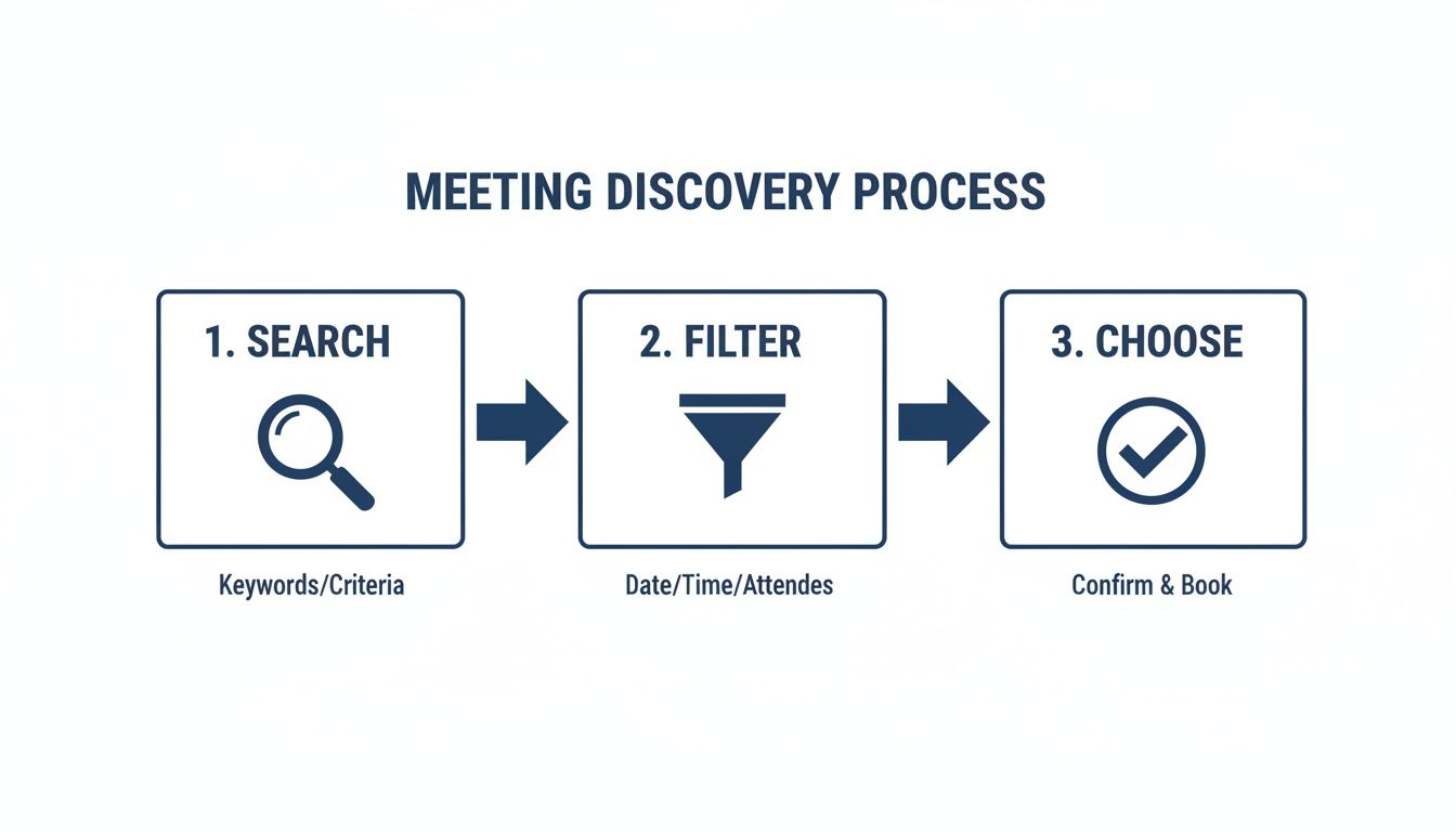 A three-step meeting discovery process workflow with icons for Search, Filter, and Choose.