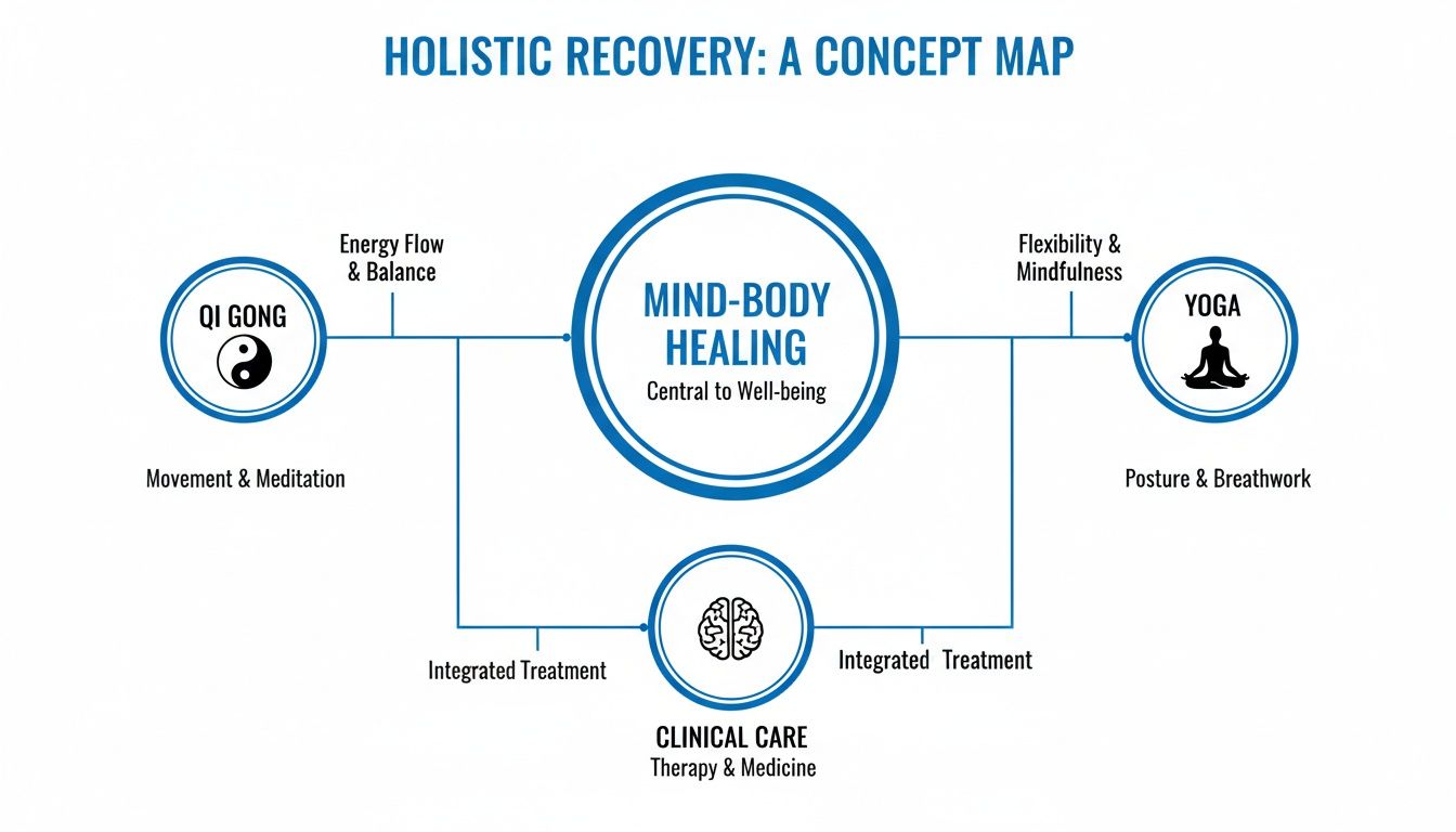 A concept map showing holistic recovery, with mind-body healing central, linking Qi Gong, Yoga, and clinical care.