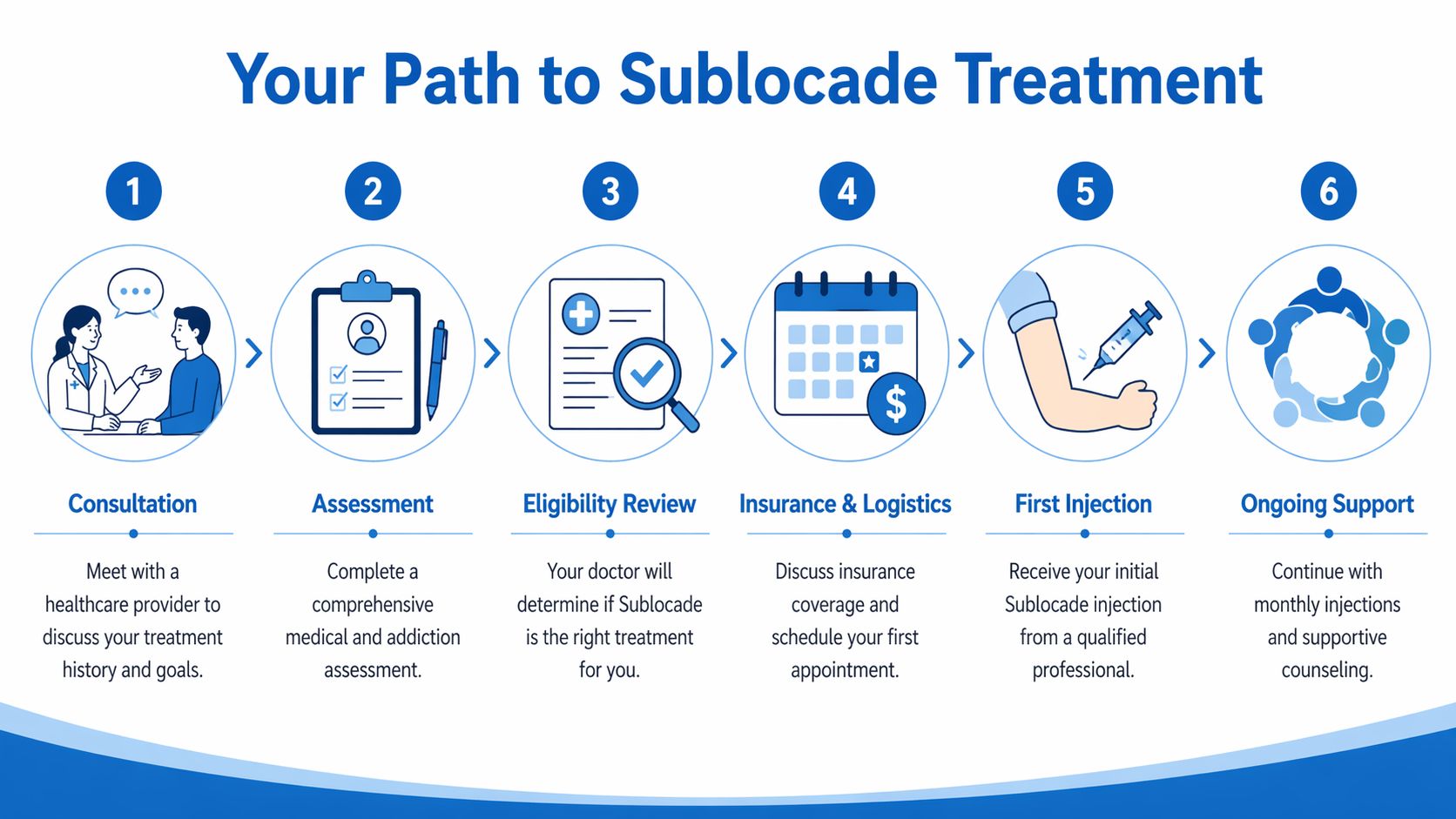 A six-step infographic detailing the process for receiving Sublocade treatment, from initial consultation to ongoing support.