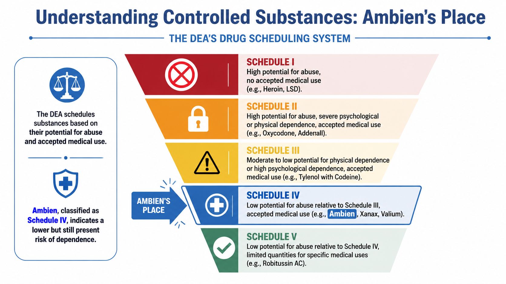 An infographic showing the DEA drug scheduling system and classifying Ambien as a Schedule IV controlled substance.