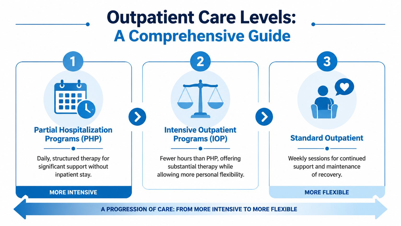 A visual guide explaining three levels of outpatient care: PHP, IOP, and Standard Outpatient, progressing in flexibility.