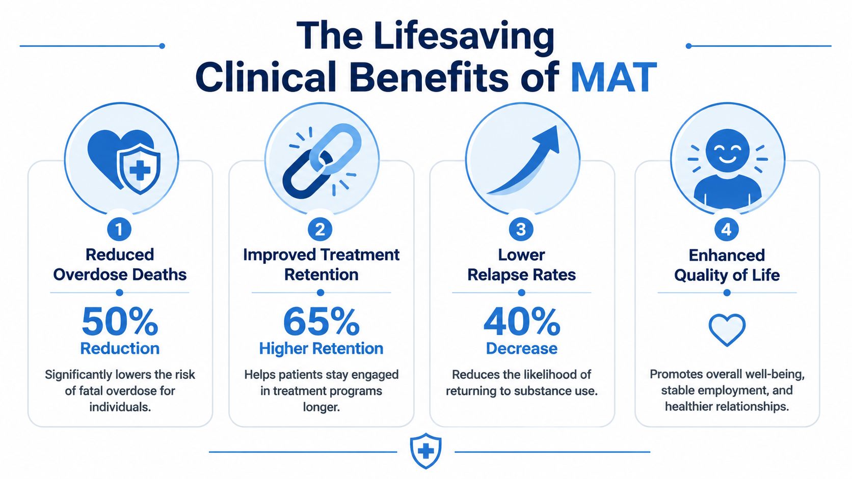 An infographic showing four clinical benefits of medication assisted treatment for patients struggling with substance use.