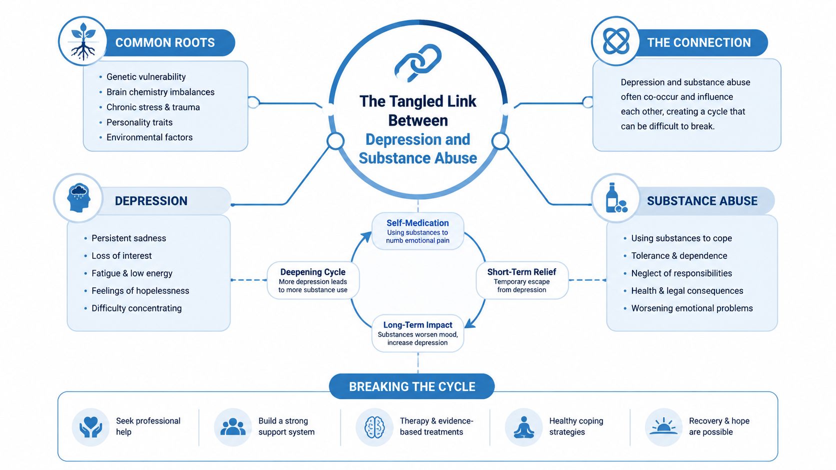 An infographic illustrating the complex link between depression and substance abuse, including their shared roots and cycle.