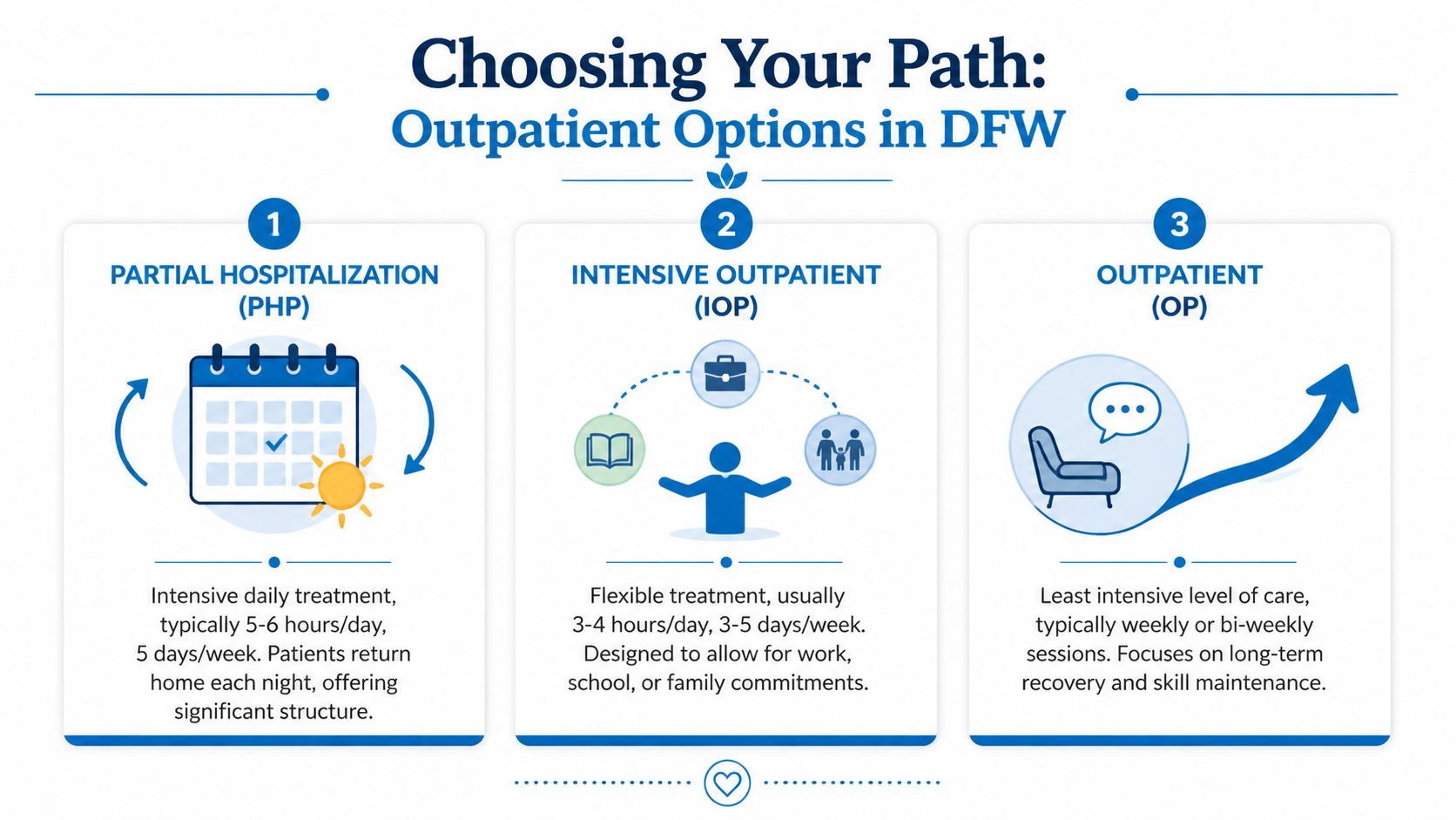 An infographic outlining three outpatient mental health treatment options in DFW: Partial Hospitalization, Intensive Outpatient, and Outpatient.