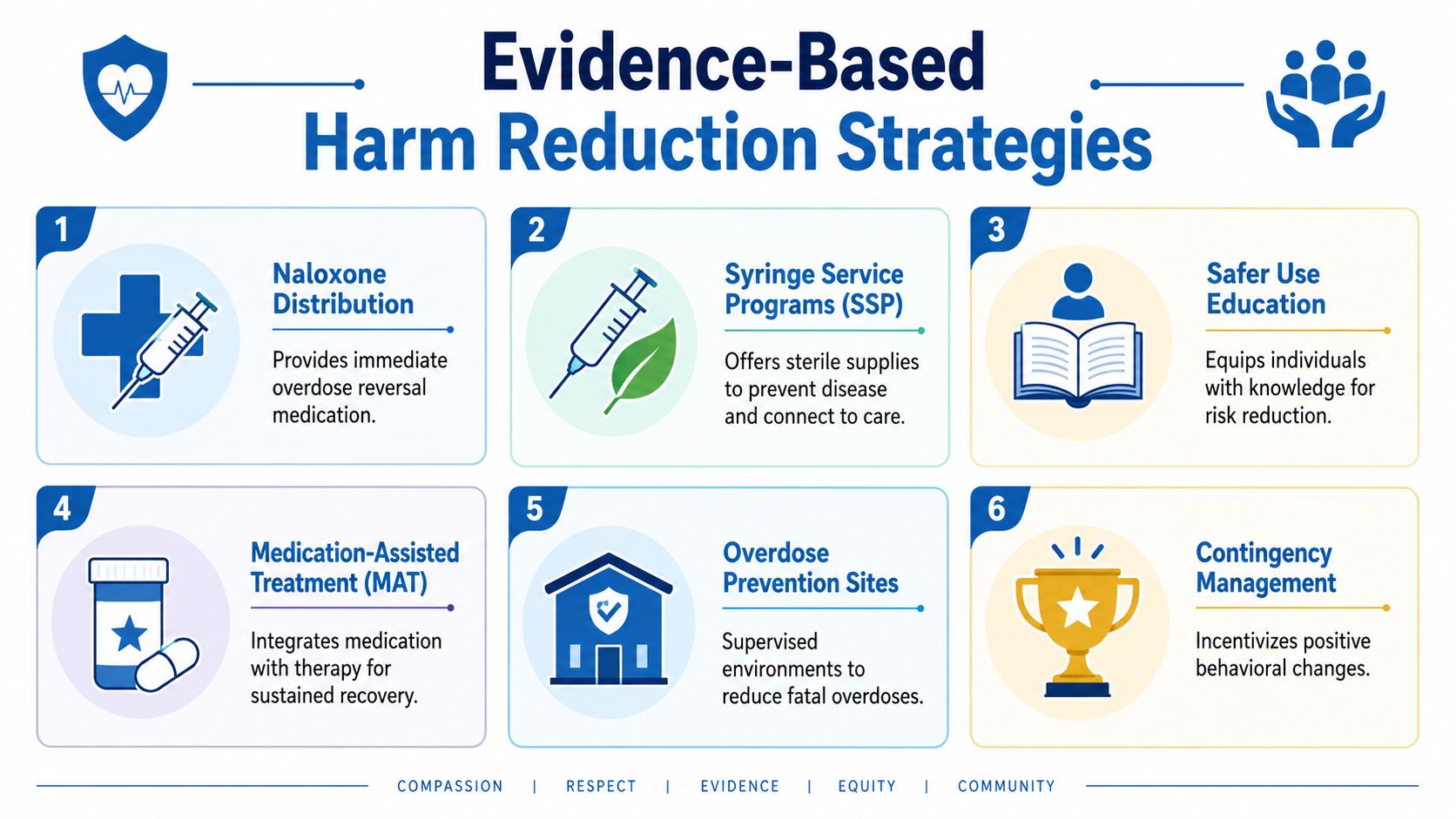 A graphic listing six evidence-based harm reduction strategies for addressing drug use and overdose prevention.