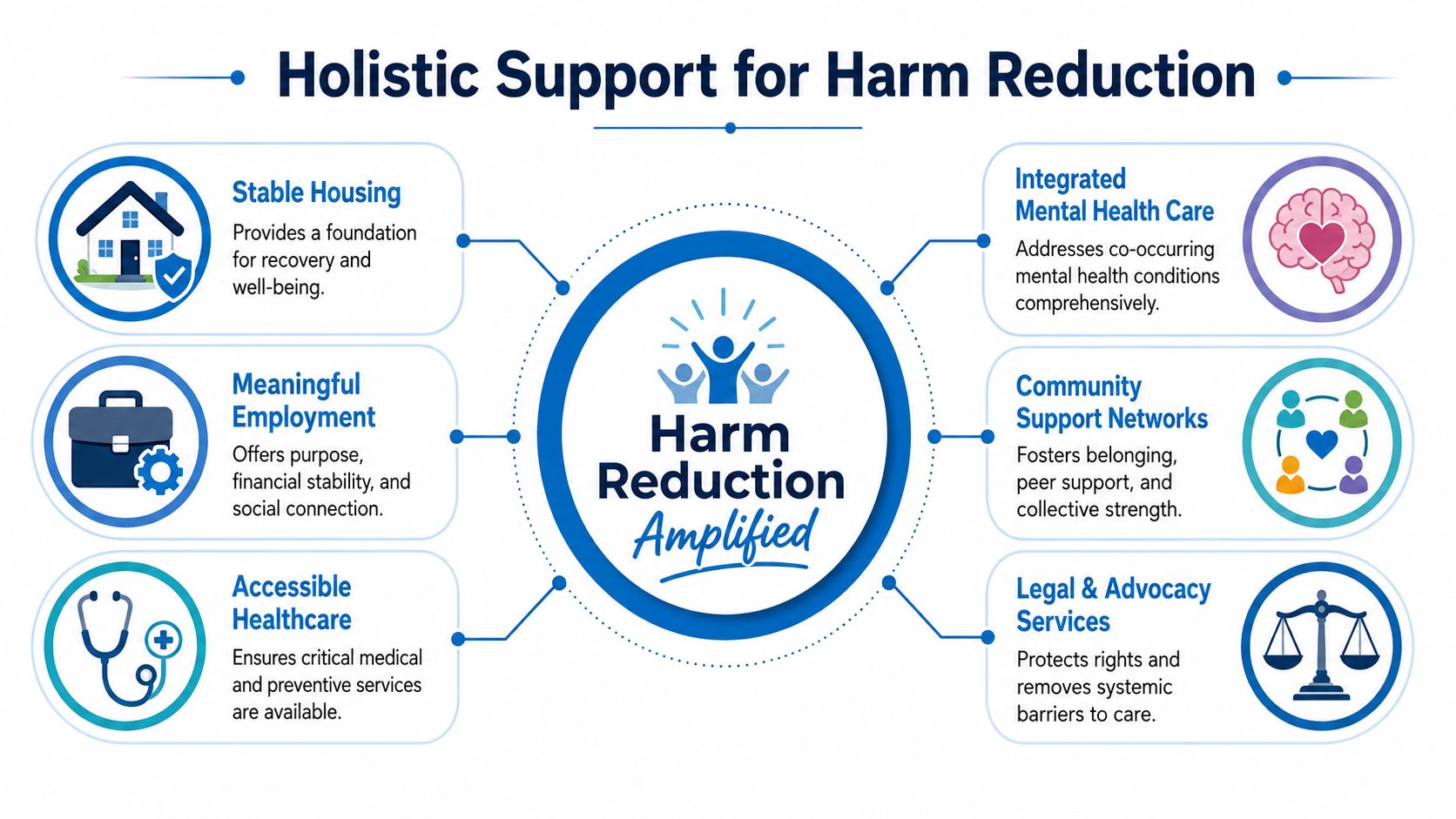 A diagram illustrating holistic support pillars for harm reduction, including housing, employment, healthcare, and community support.