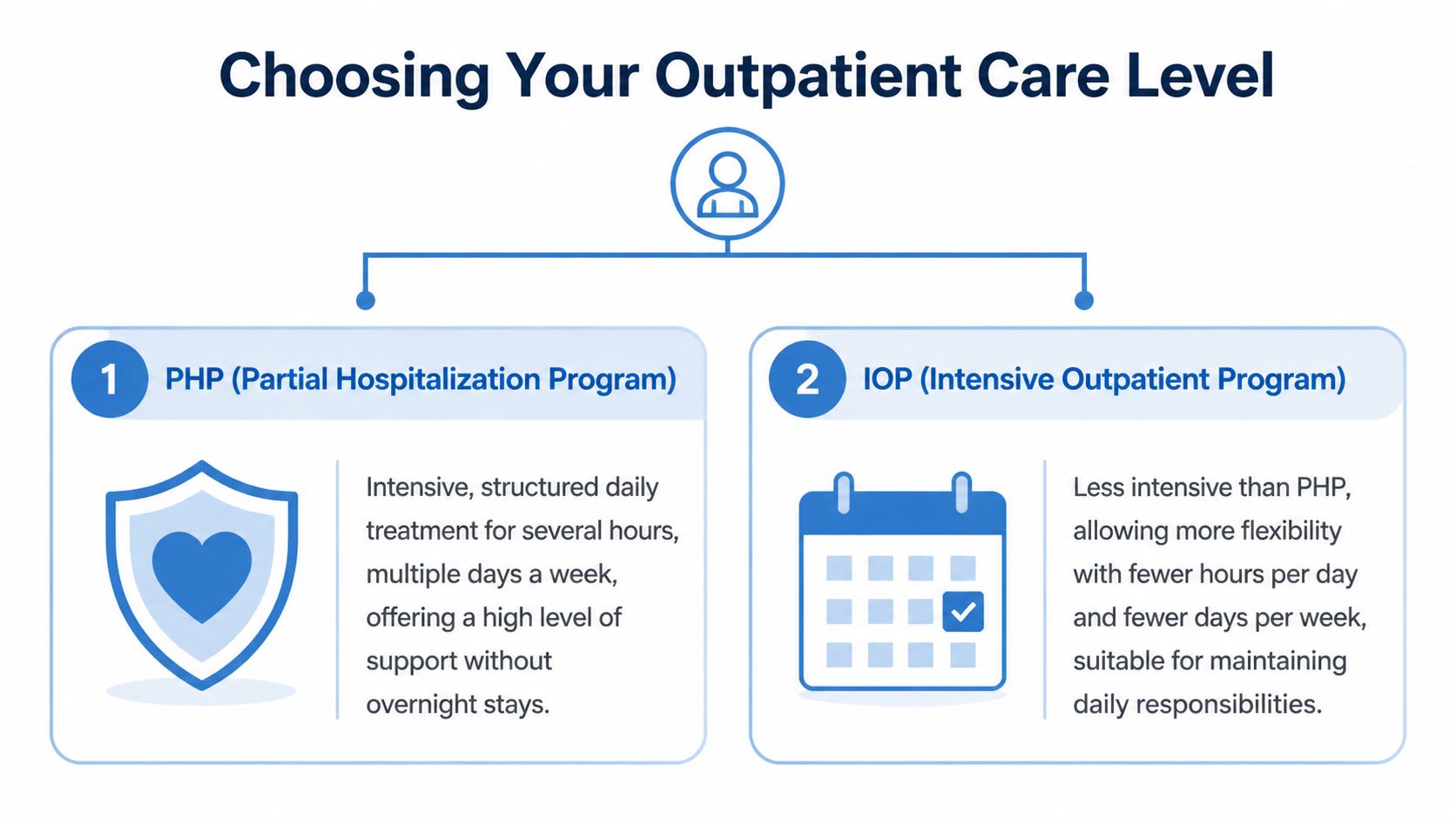 An infographic showing two levels of outpatient mental health treatment, PHP and IOP, with their respective descriptions.