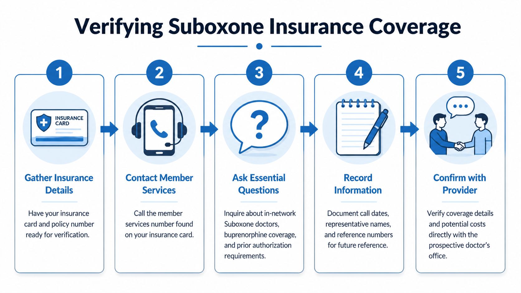 A five-step infographic showing how to verify Suboxone insurance coverage by contacting providers and insurance companies.