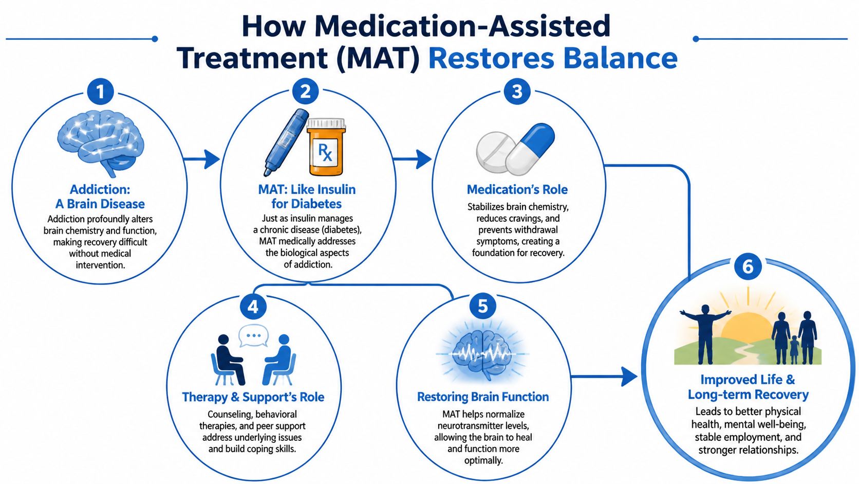 An infographic showing how medication-assisted treatment supports recovery by restoring brain function and improving life outcomes.
