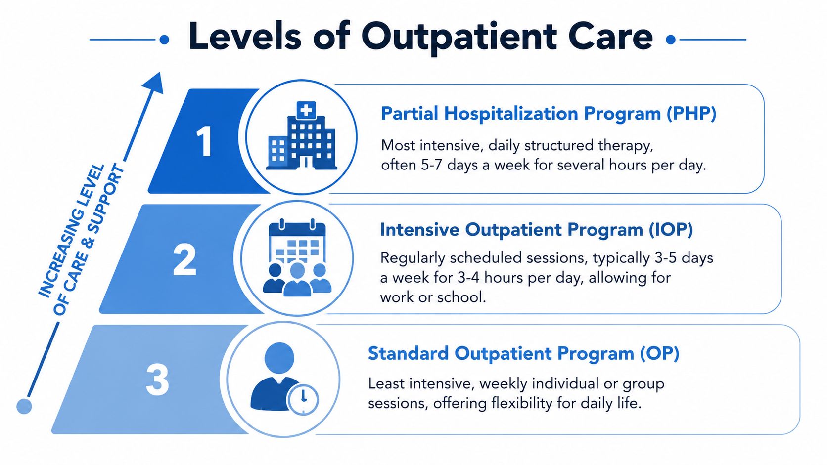 A chart illustrating three levels of outpatient care, ranging from intensive partial hospitalization to standard outpatient programs.