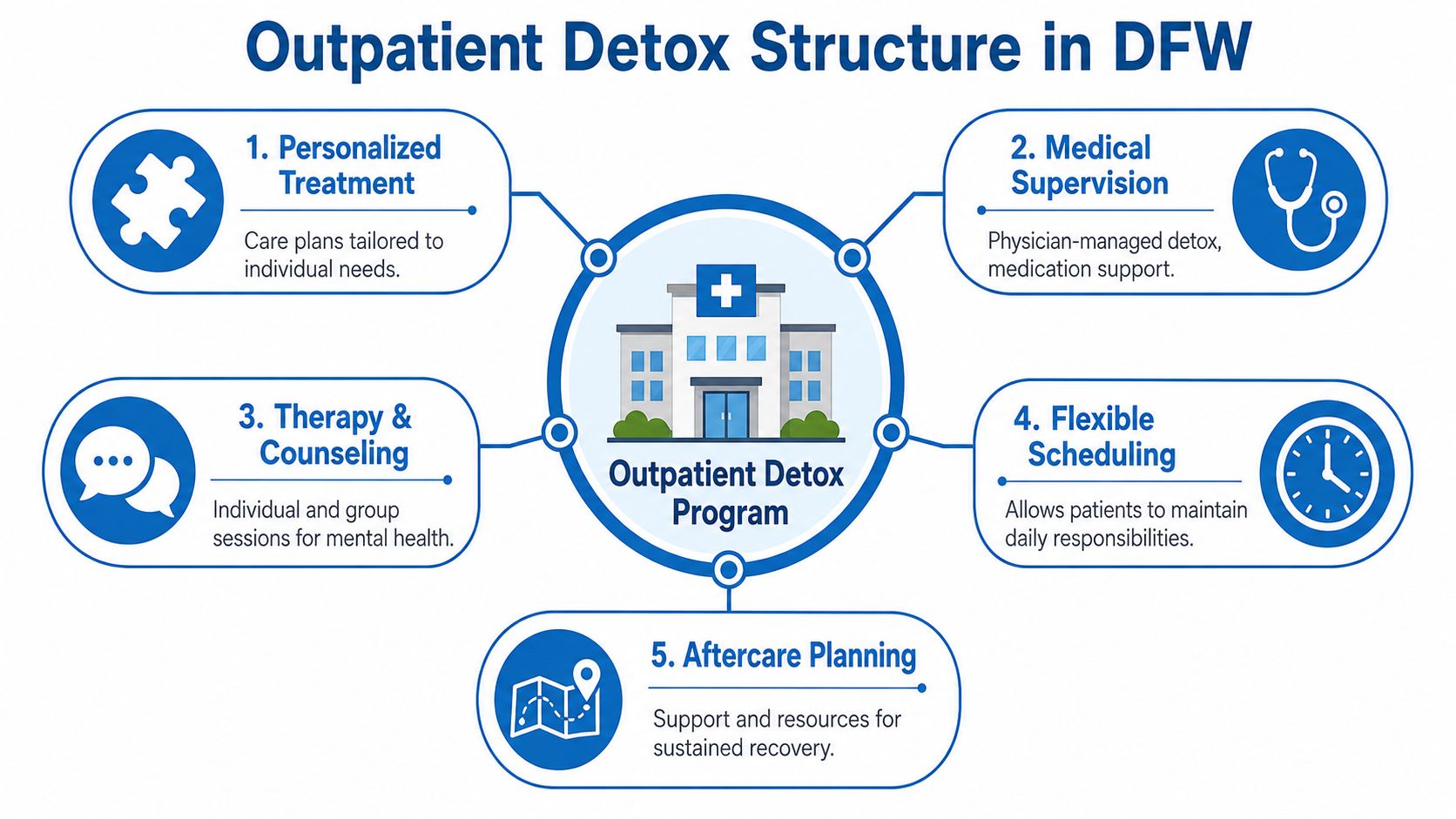 A diagram outlining the five core components of an outpatient detox program for substance recovery.
