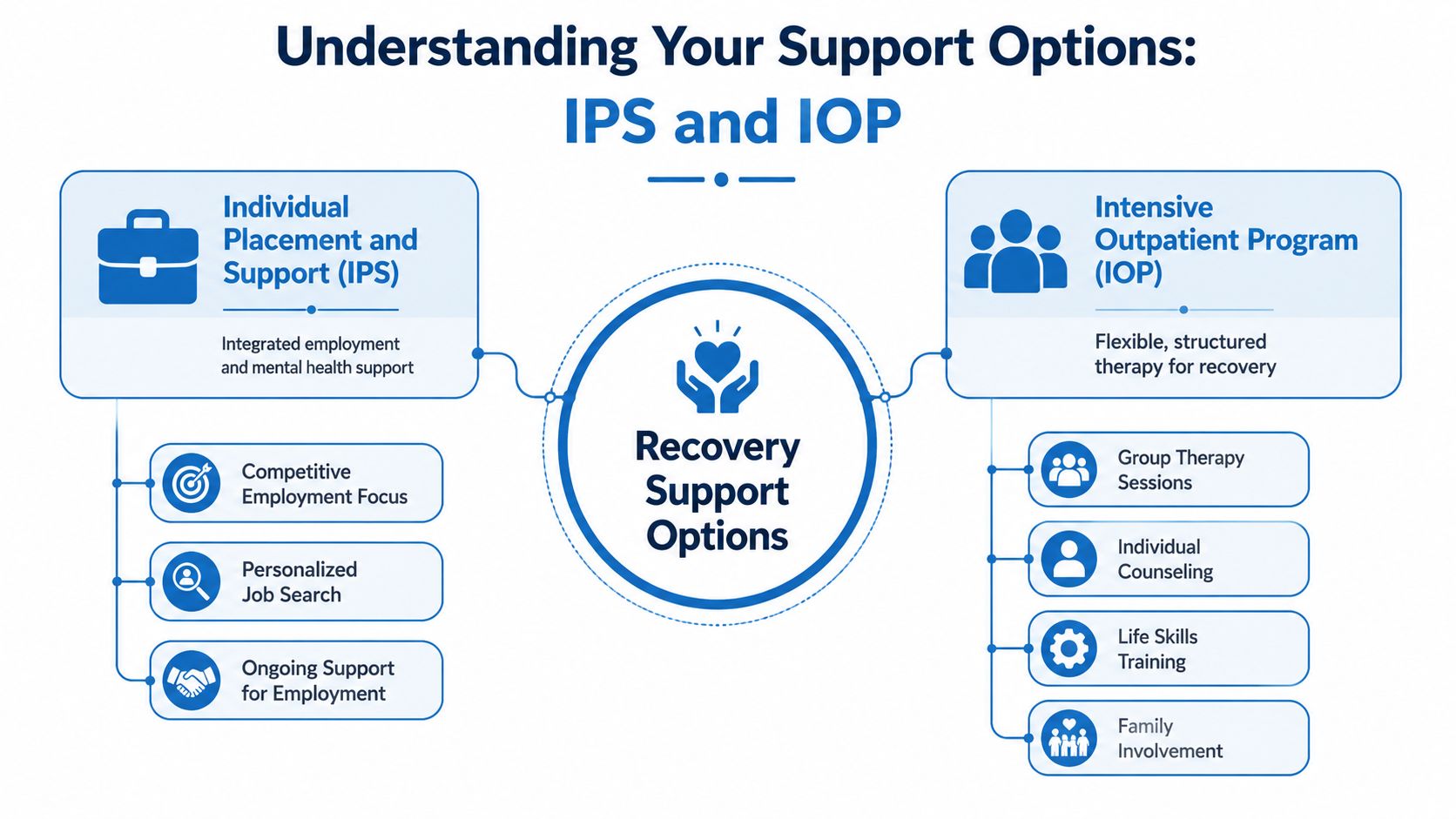 A diagram comparing Individual Placement and Support (IPS) and Intensive Outpatient Programs (IOP) for recovery support options.