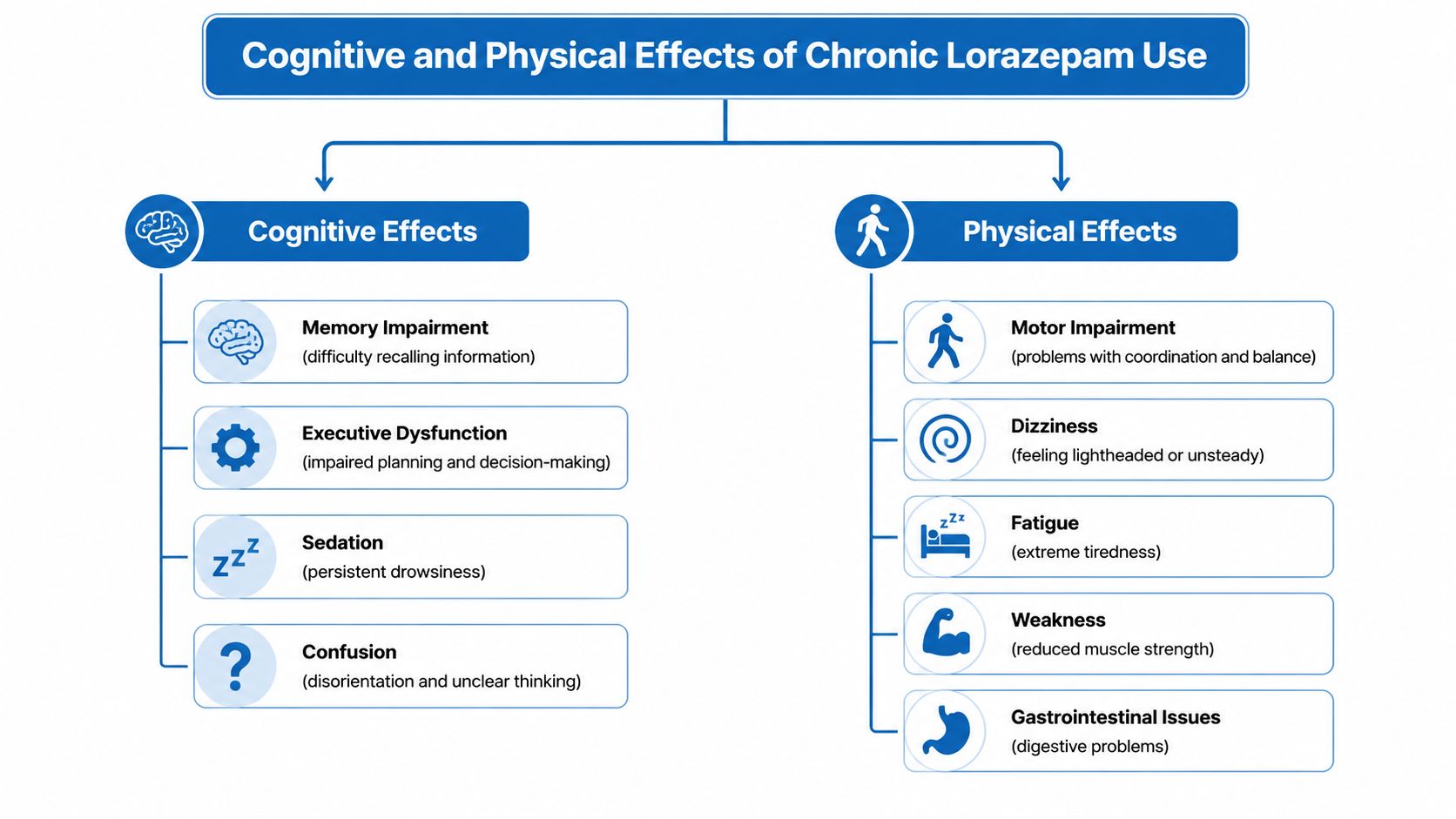 A diagram illustrating the cognitive and physical side effects associated with chronic long-term lorazepam use.