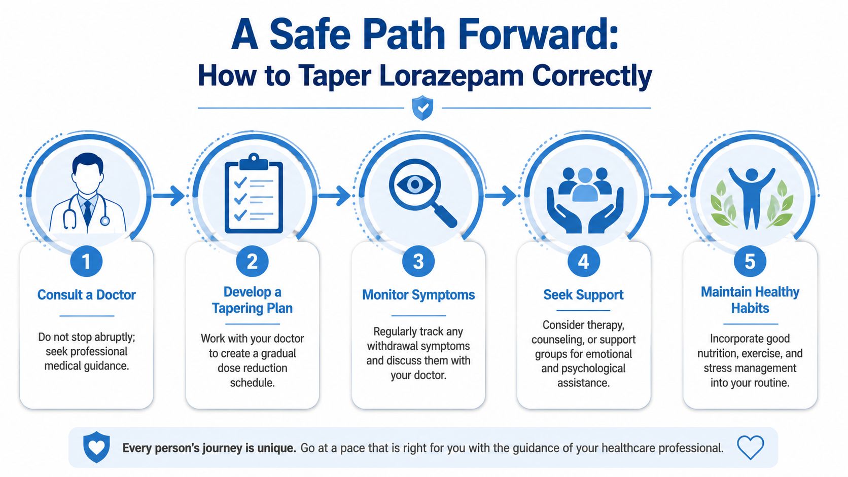 An infographic titled A Safe Path Forward detailing five steps to safely taper off Lorazepam medication.