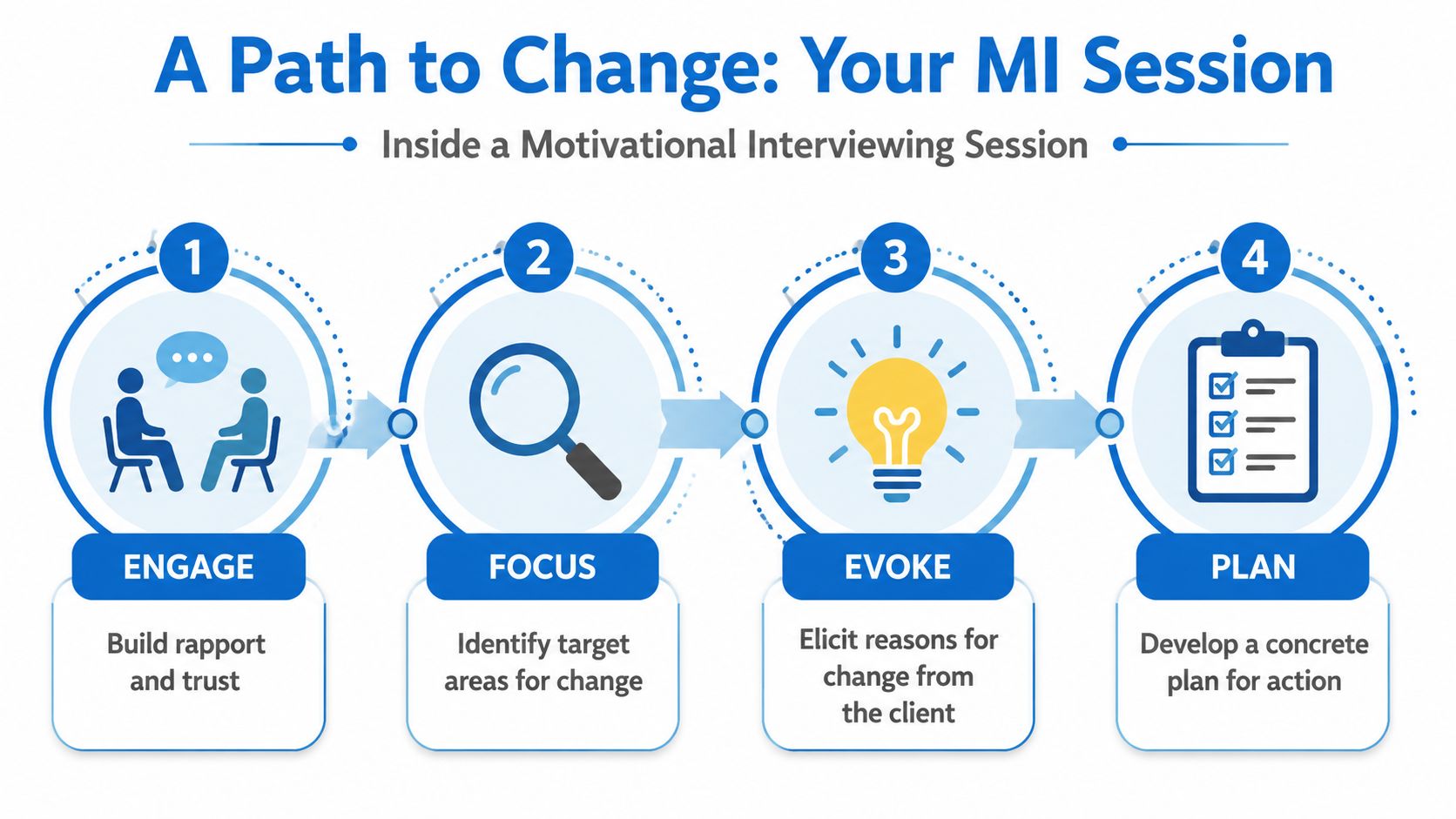 A four-step infographic showing the Motivational Interviewing process: Engage, Focus, Evoke, and Plan for behavior change.