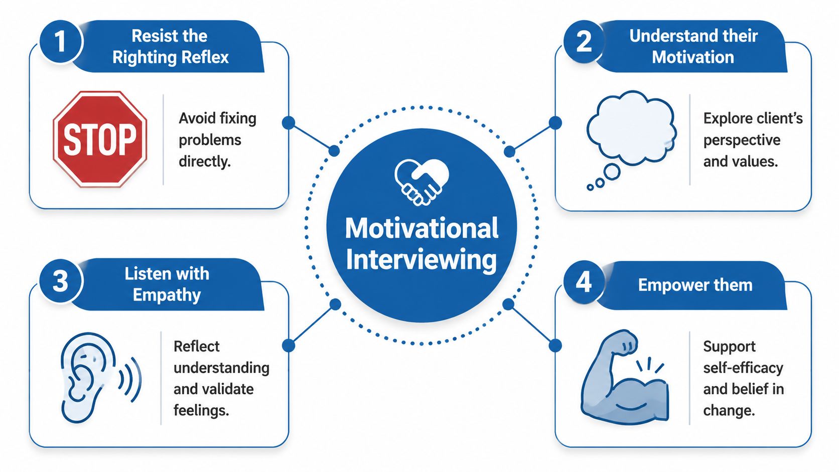 A diagram illustrating the four key principles of motivational interviewing: resist righting reflex, understand motivation, listen, and empower.