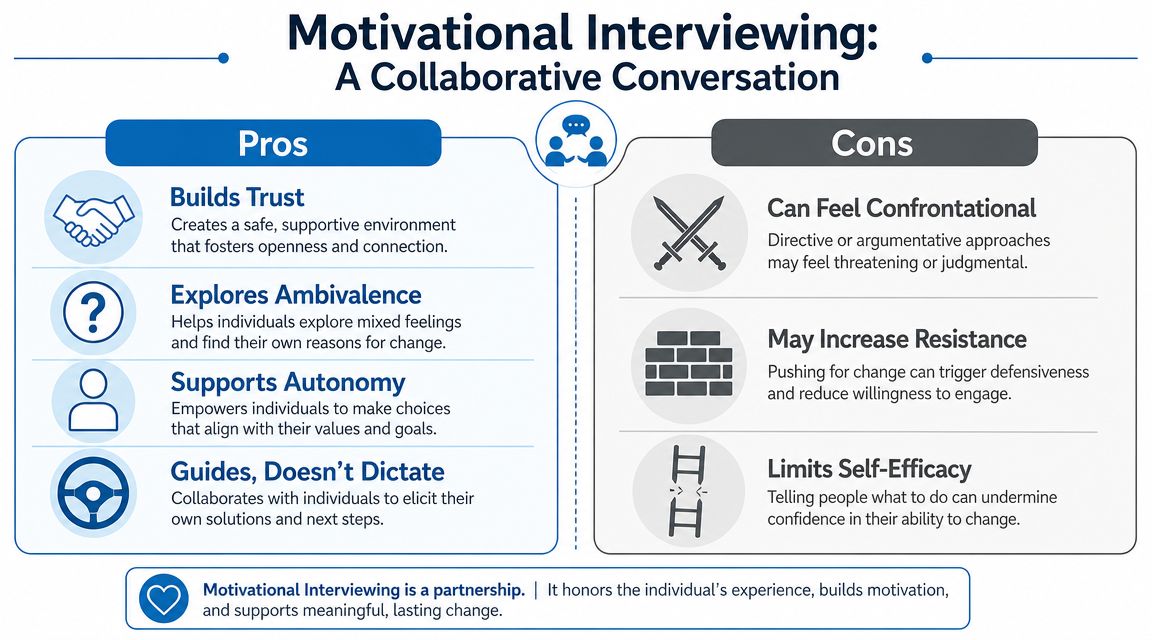 A visual comparison infographic outlining the pros and cons of motivational interviewing as a collaborative conversation technique.