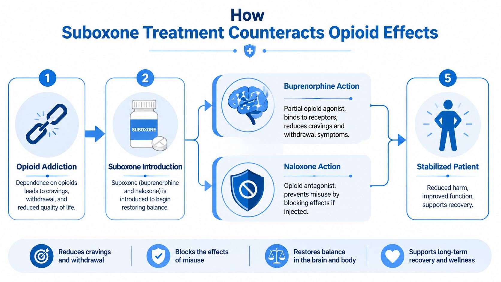A diagram illustrating how Suboxone treatment using buprenorphine and naloxone helps manage opioid addiction and recovery.